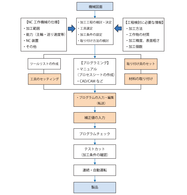 機械図面から製品加工までの流れ