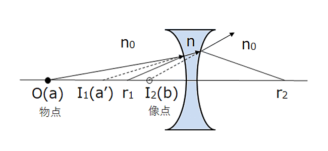 凹レンズによる光軸上物点の結像