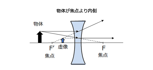 凹レンズによる正立虚像