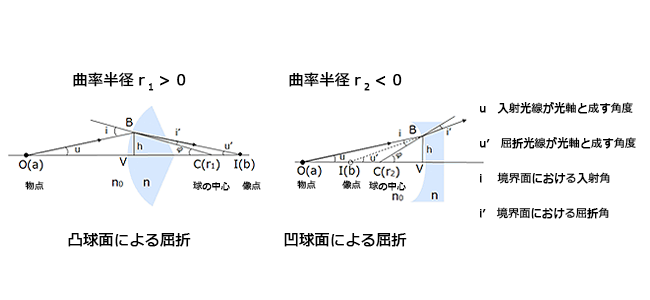凸球面による屈折、凹球面による屈折
