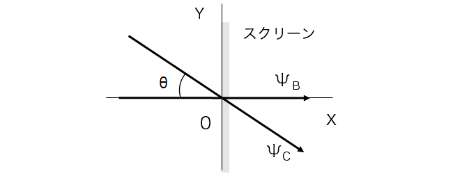 光線の向きが異なる平面波の干渉