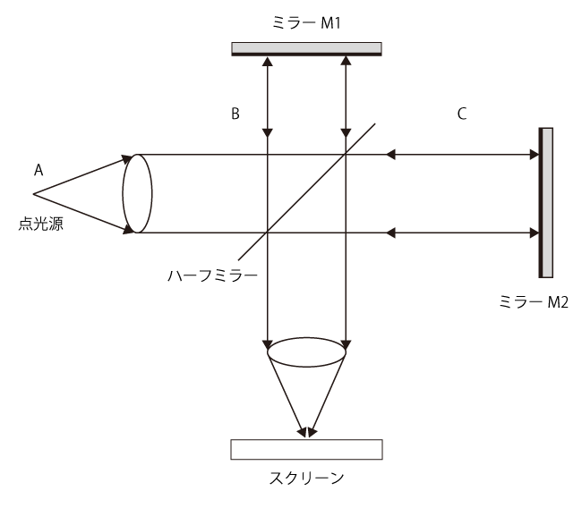 マイケルソン干渉計