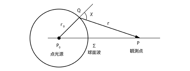 フレネルの回折原理