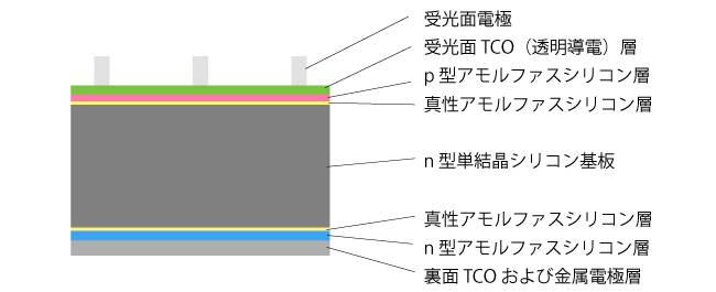 Siヘテロ接合太陽電池の断面構造