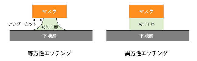 等方性エッチングと異方性エッチング