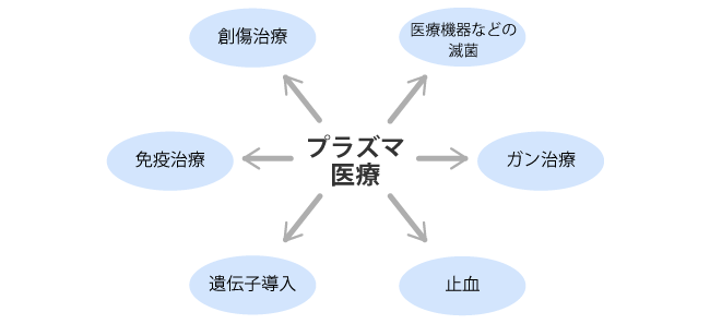 プラズマ医療の応用