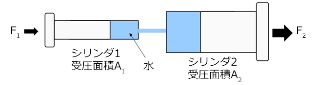 パスカルの原理による力の増幅