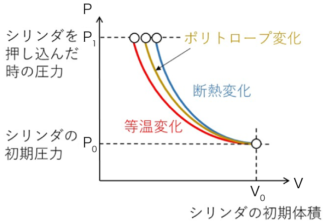 PV線図で表した状態変化