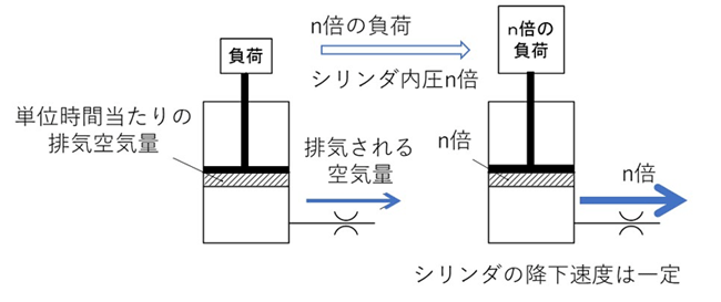 メータアウト駆動のイメージ図