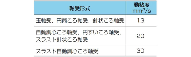 転がり軸受の必要粘度