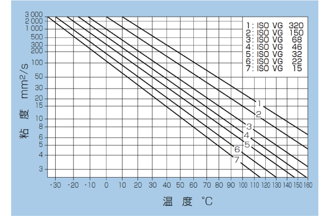 潤滑油の粘度-温度線図