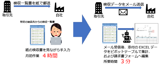 請求書発行業務のRPA化