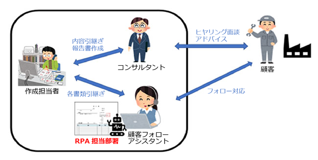 専門部署の設置（コンサルティング業の場合）