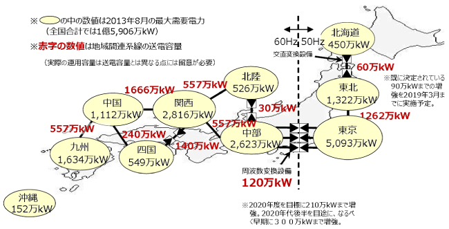 日本の送配電系統