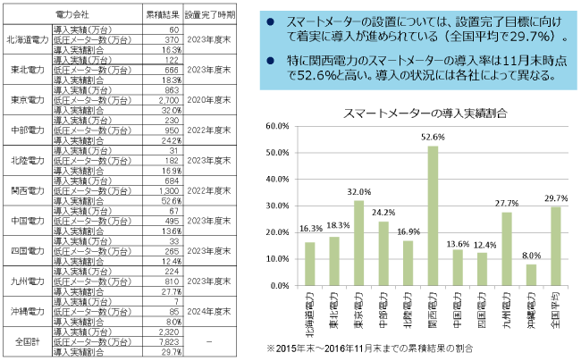 スマートメーターの導入状況
