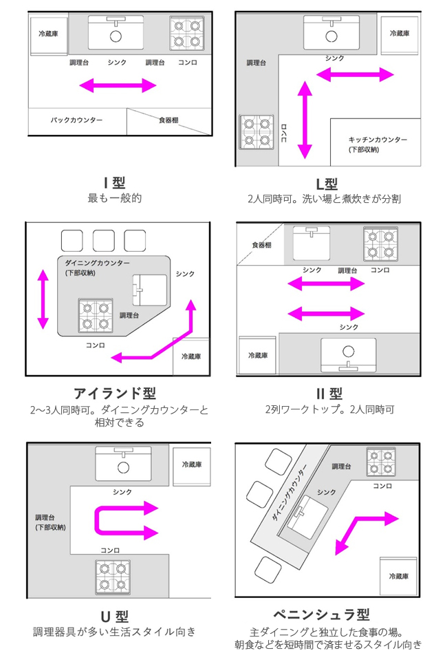 基本的なキッチンスタイル