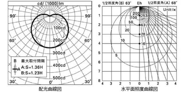 照明器具の配光データ