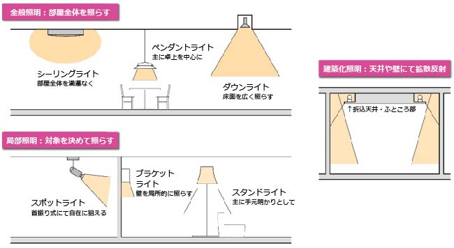 生活照明の種別