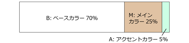 色彩黄金比の比率