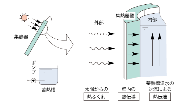 熱移動の3形態