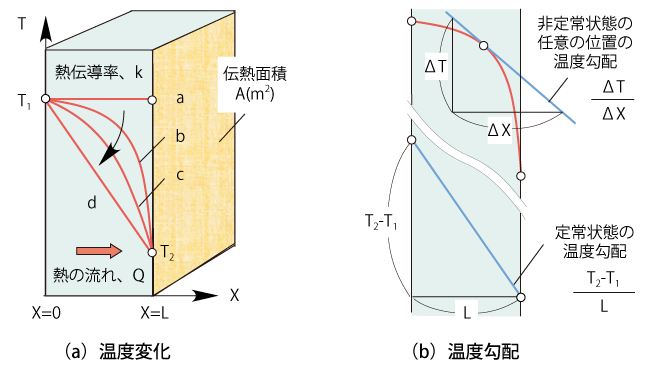 平板内の温度変化と温度勾配