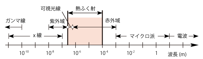 熱ふく射および各種電磁波の波長分布