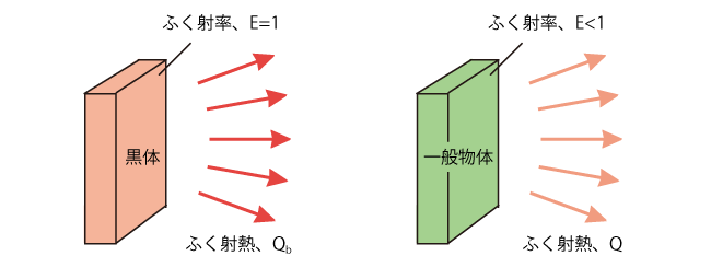 黒体と一般物体のふく射熱