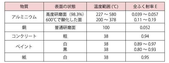 全ふく射率