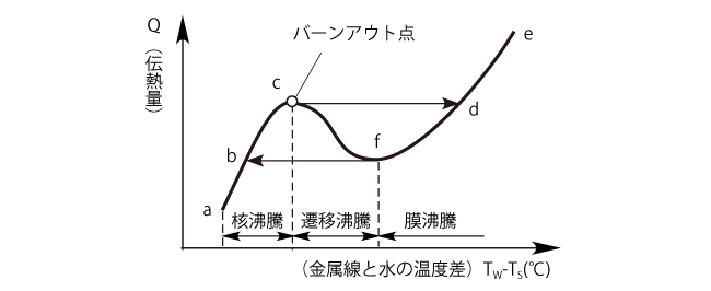 沸騰曲線