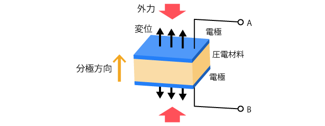 圧電素子