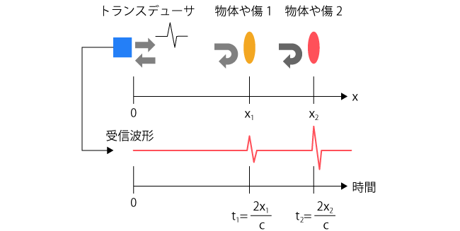 パルスエコー法