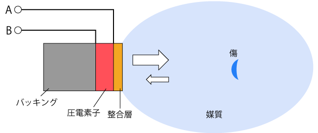 計測用トランスデューサの構造