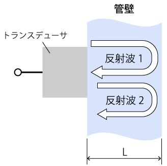 配管管壁の厚さ測定