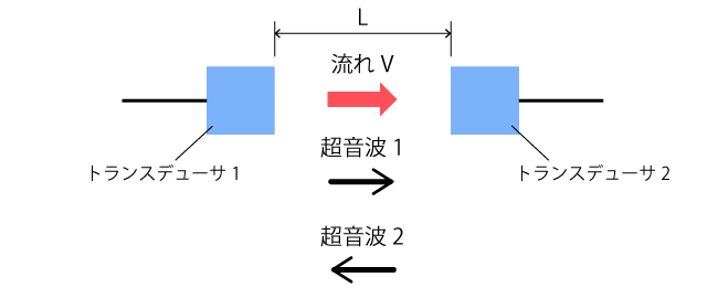 流速測定