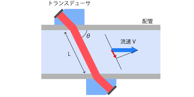 クランプオン流速計