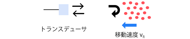 ドップラー効果による速度測定