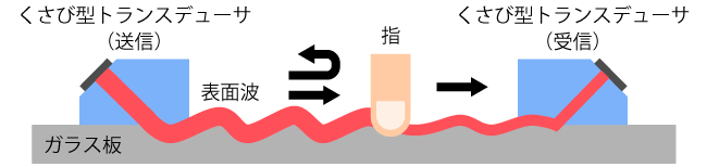 弾性表面波によ るタッチセンサ