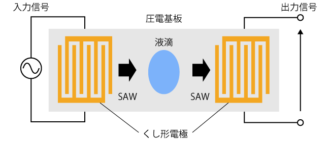 圧電基板とIDTを用いたSAWセンサ