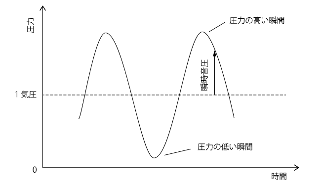 超音波による圧力変化