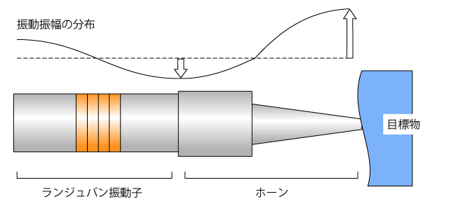 パワー超音波の振動系