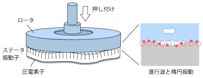 進行波型超音波モータ