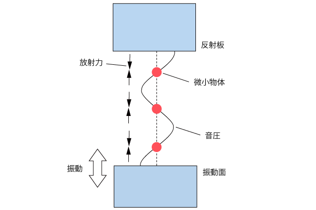 定在波音場による微小物体の浮揚