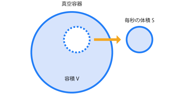 真空排気