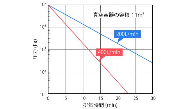 排気曲線の例（p<sub>0</sub>=10<sup>5</sup>Pa）