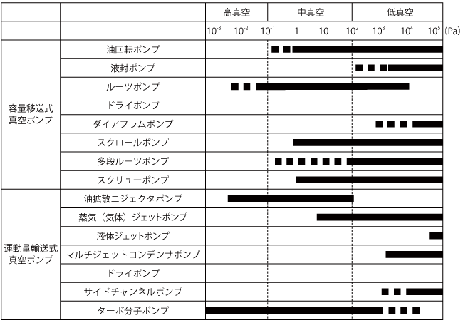 主な気体輸送式真空ポンプの作動圧力範囲