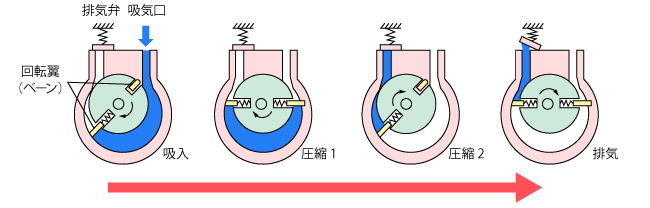 回転翼形油回転ポンプの作動原理（引用：株式会社アルバック カタログより）