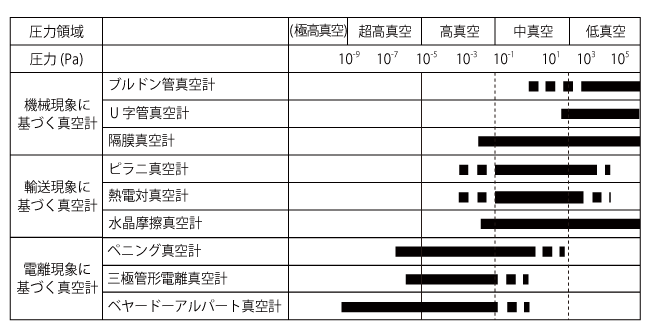主な真空計と使用圧力範囲