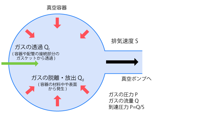 真空容器からの脱ガス