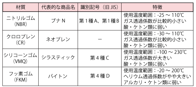 主なOリングの材質と識別記号（引用：真空技術基礎講習会運営委員会編、わかりやすい真空技術（第3版）、日刊工業新聞社、2010年、P.228）