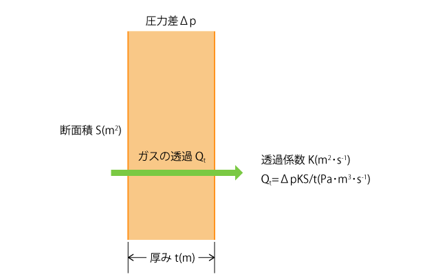 エラストマのガスの透過